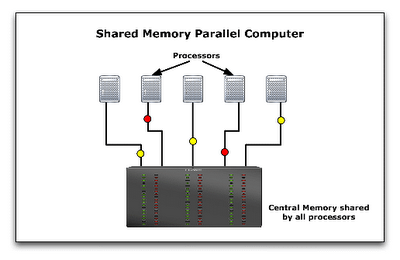 SOA and Allied technologies: Distributed Vs Parallel Computing