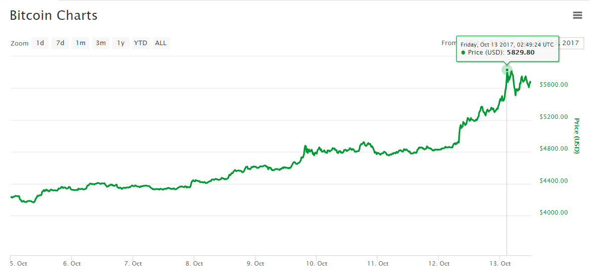 bitcoin price growth