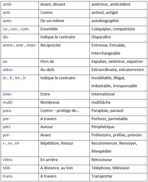 Apprenons le français : Les préfixes