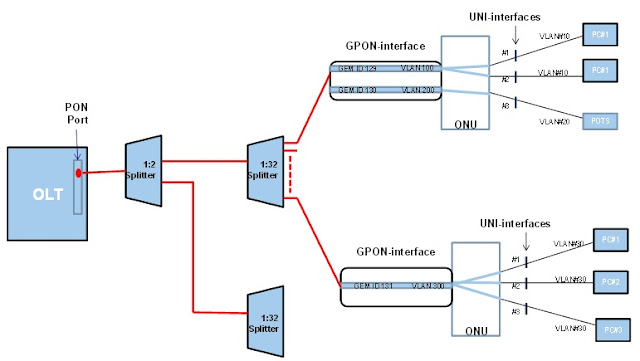 One GEM port for multiple UNI interfaces