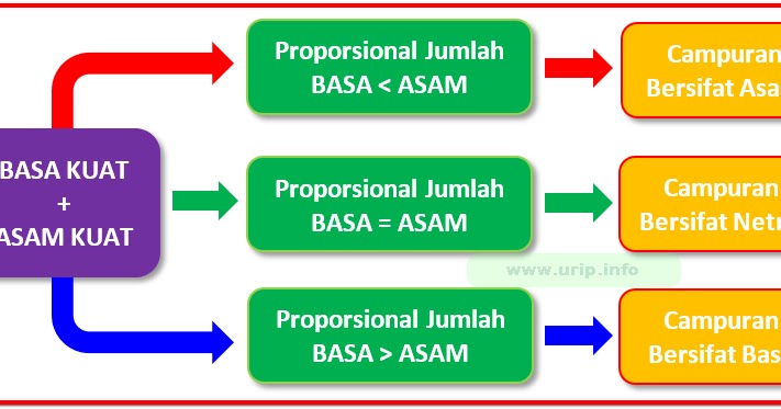Kalkulator Ph Campuran Asam Kuat Dengan Basa Kuat Urip Dot Info