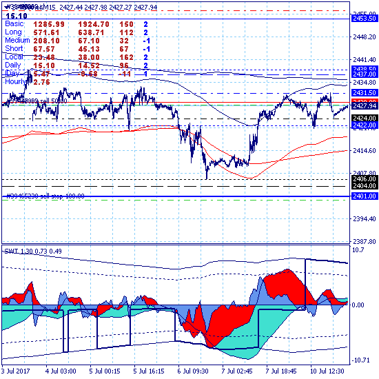 SP500. Продолжается краткосрочный разворот вниз с целью на уровне поддержки 2380