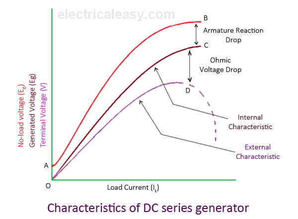 characteristics of DC series generator