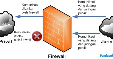 Pengertian Firewall Serta Penjelasannya Nsnet Id