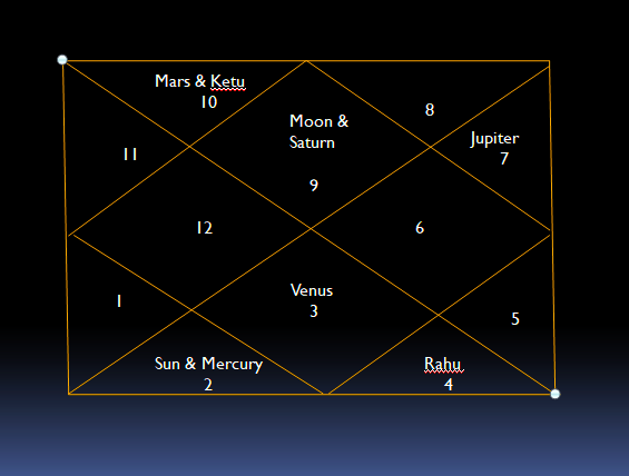 Indikatimes Astrologie-Matchmaking