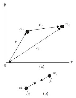Pasangan gaya gravitasi dan arahnya