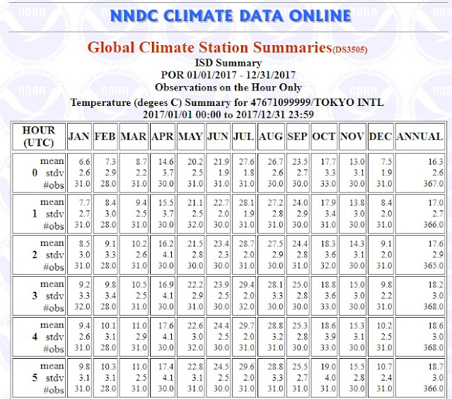 Mengakses data iklim dunia - dataGlobal Climate Station Summaries