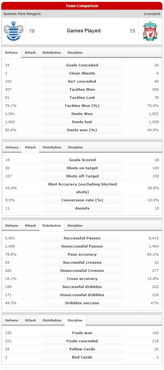 Scouse Pie and Bovril QPR vs LFC Opta Stats