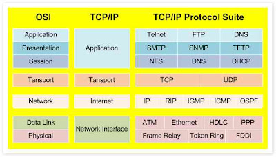 Hubungan OSI dan TCP/IP | Heni Agustina