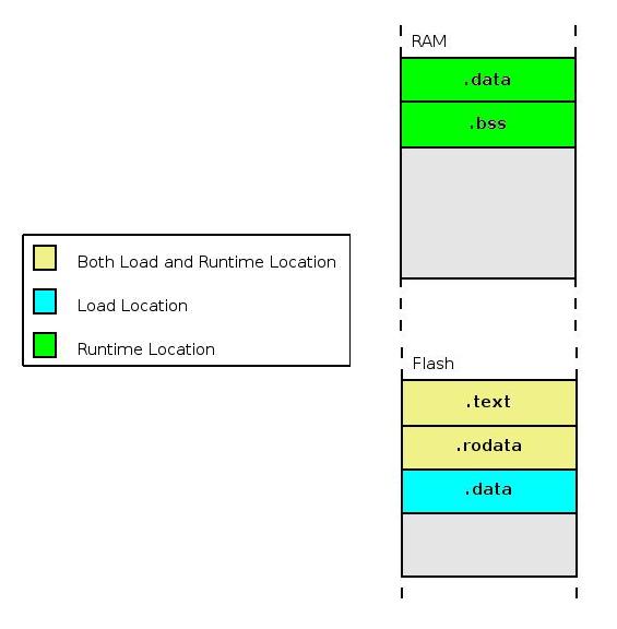 Data segment in C ~ ARM (Advanced RISC Machines) for Mavericks