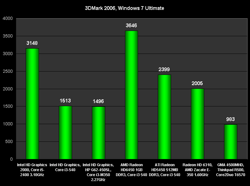 Intel graphics 2000 игры. Intel(r) hd graphics 2000 (2108 мб). Intel hd graphics видеокарта. Intel hd graphics 2000-sma. Intel hd graphics фото.