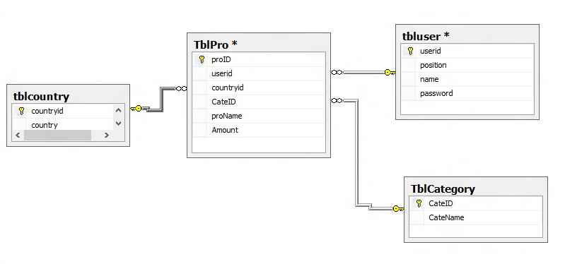 Sample store procedure to update multi-table in SQL Server 2008 - Ah ...