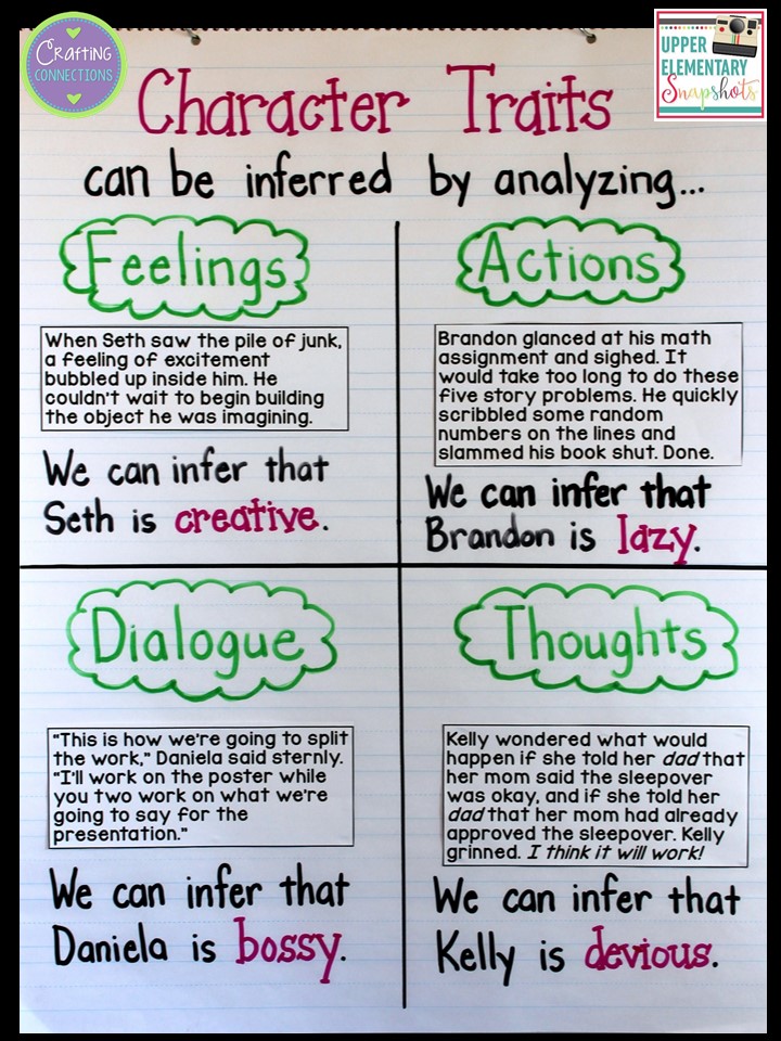 Characterization Anchor Charts