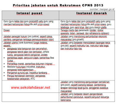 Guru Menjadi Prioritas Dalam Rekruitmen CPNS 2013