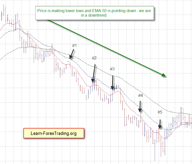 5  minute scalping with retracement