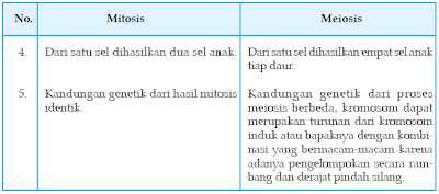 2. Tabel perbandingan pembelahan sel secara mitosis dan meiosis
