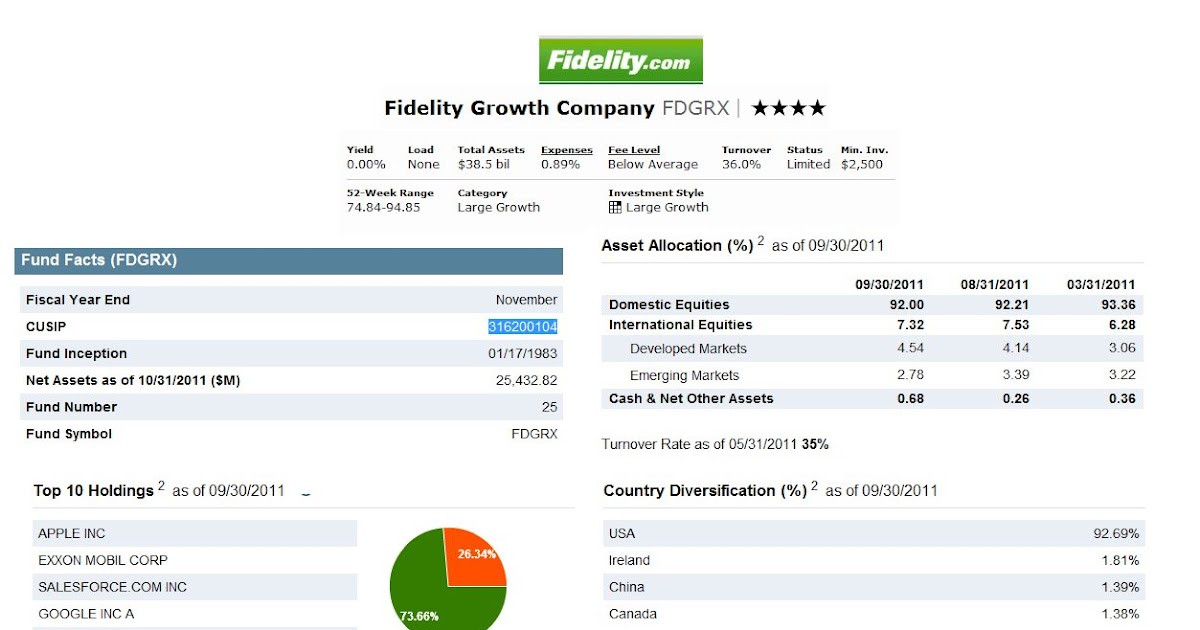 Fidelity Growth Company Fund (FDGRX) MEPB Financial