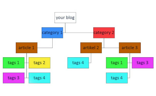 perbedaan dan cara membedakan category-dan-tags-blog wordpress, joomla atau cms lain selain blogger