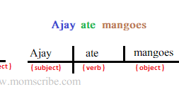 Sentence Diagram - How to structure a Simple Sentence Diagram