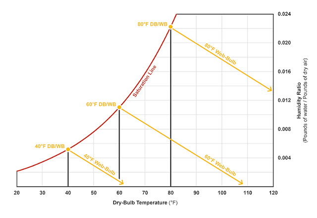 How To Get Bulb Temperature From Psychrometric Chart