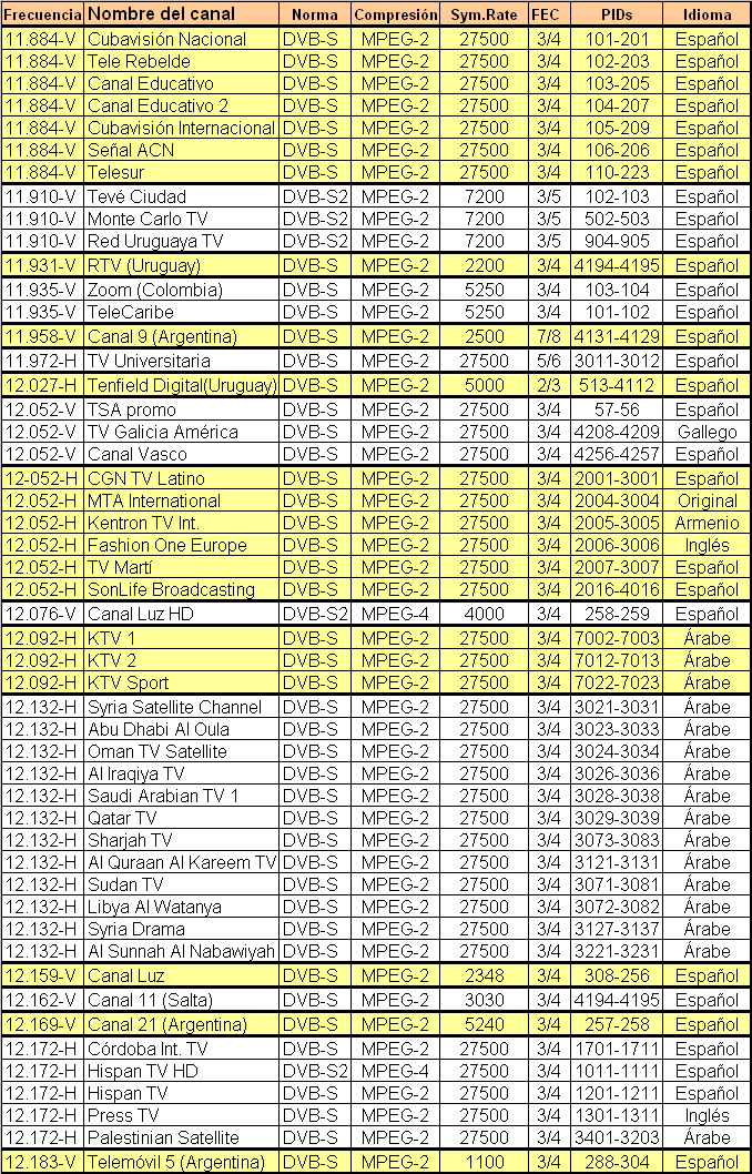 Lista FTA Hispasat Transponder FTA