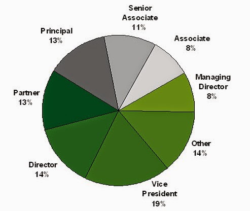 Roles of MBA Professionals