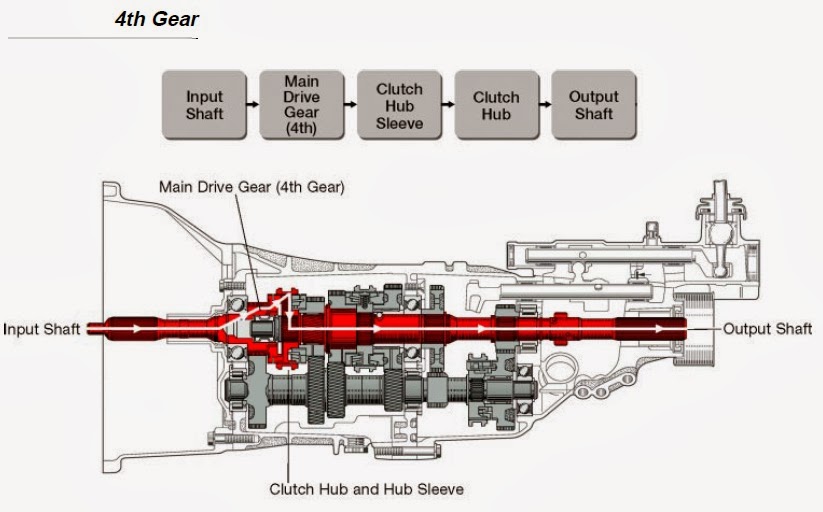 Transmission Automotive Engineering Fundamental Toyota Manual