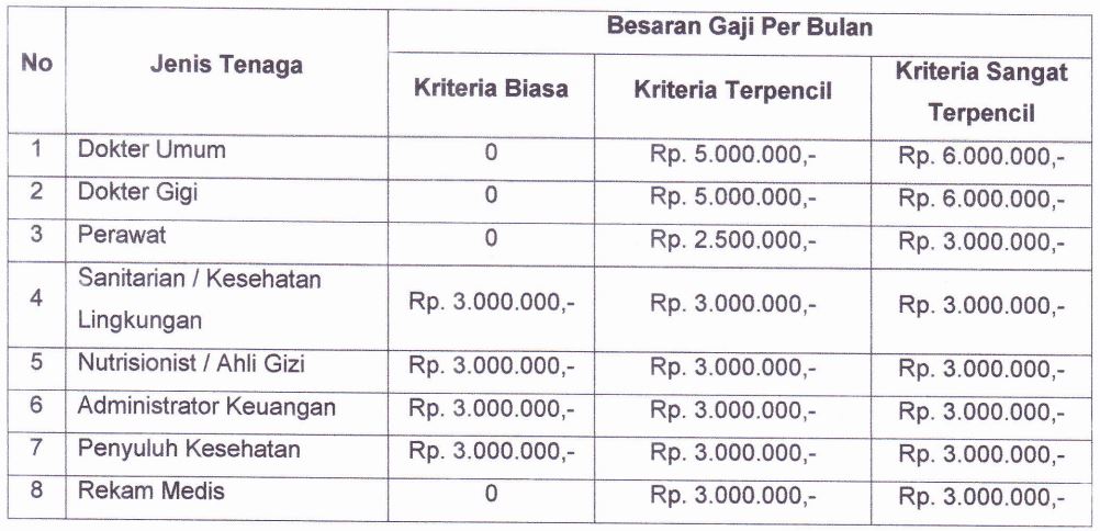 Gaji kesehatan masyarakat