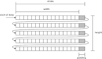 Image layout in memory.