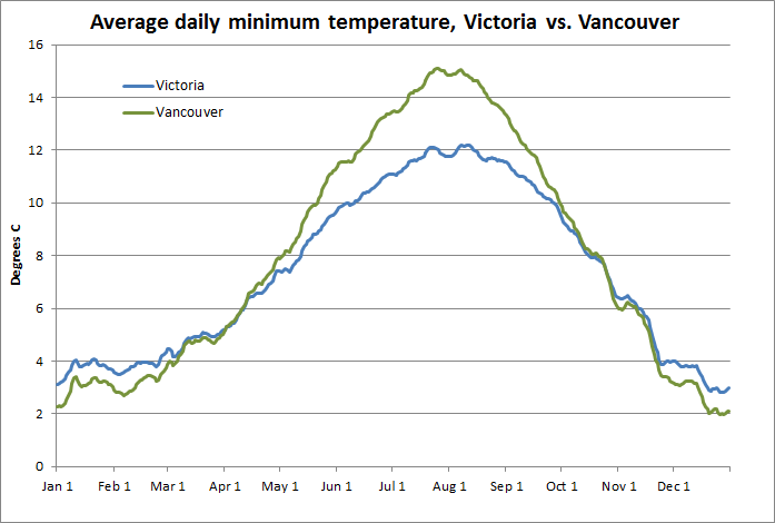 Vancouver Weather Chart