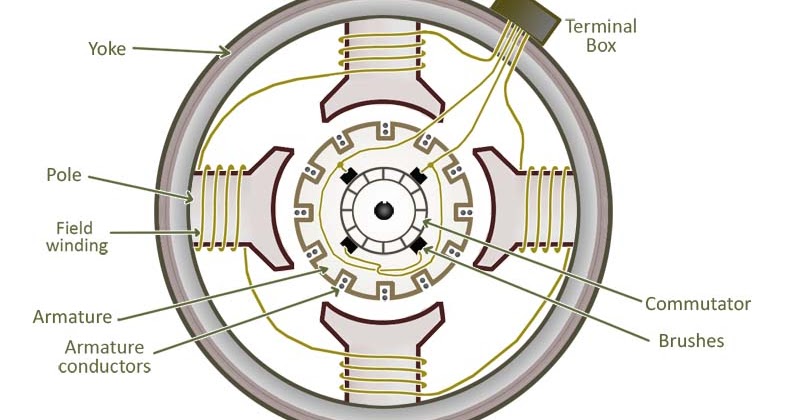 DC Motor, Direct Current Motor: DC Motor Construction and Types