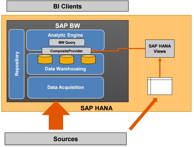 SAP HANA Tutorial, Material and Certification Guide