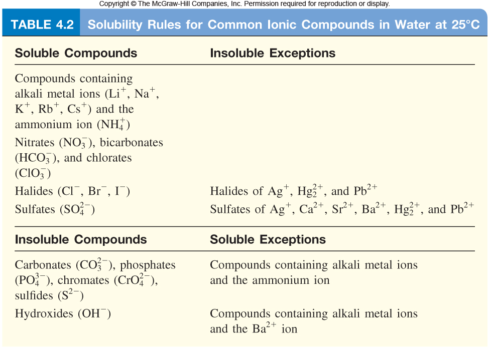 Jamesia Pre- AP Chemistry Blog: New Lesson- Solubility Rules