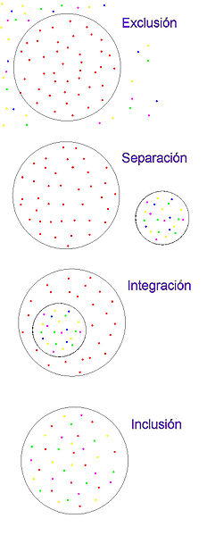 INTERCULTURALIDAD: INCLUSIÓN (GRÁFICO).exclusión-separación-integración ...