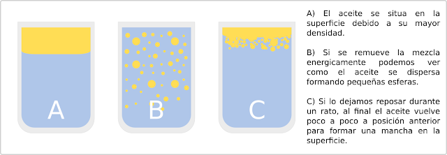 El aceite flota sobre el agua porque tiene mayor densidad, aunque la mezcla se remueva, al final terminará en la misma posición.