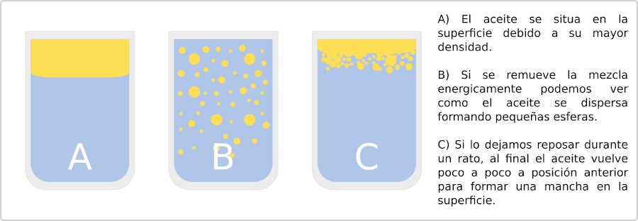 El aceite flota sobre el agua porque tiene mayor densidad, aunque la mezcla se remueva, al final terminará en la misma posición.