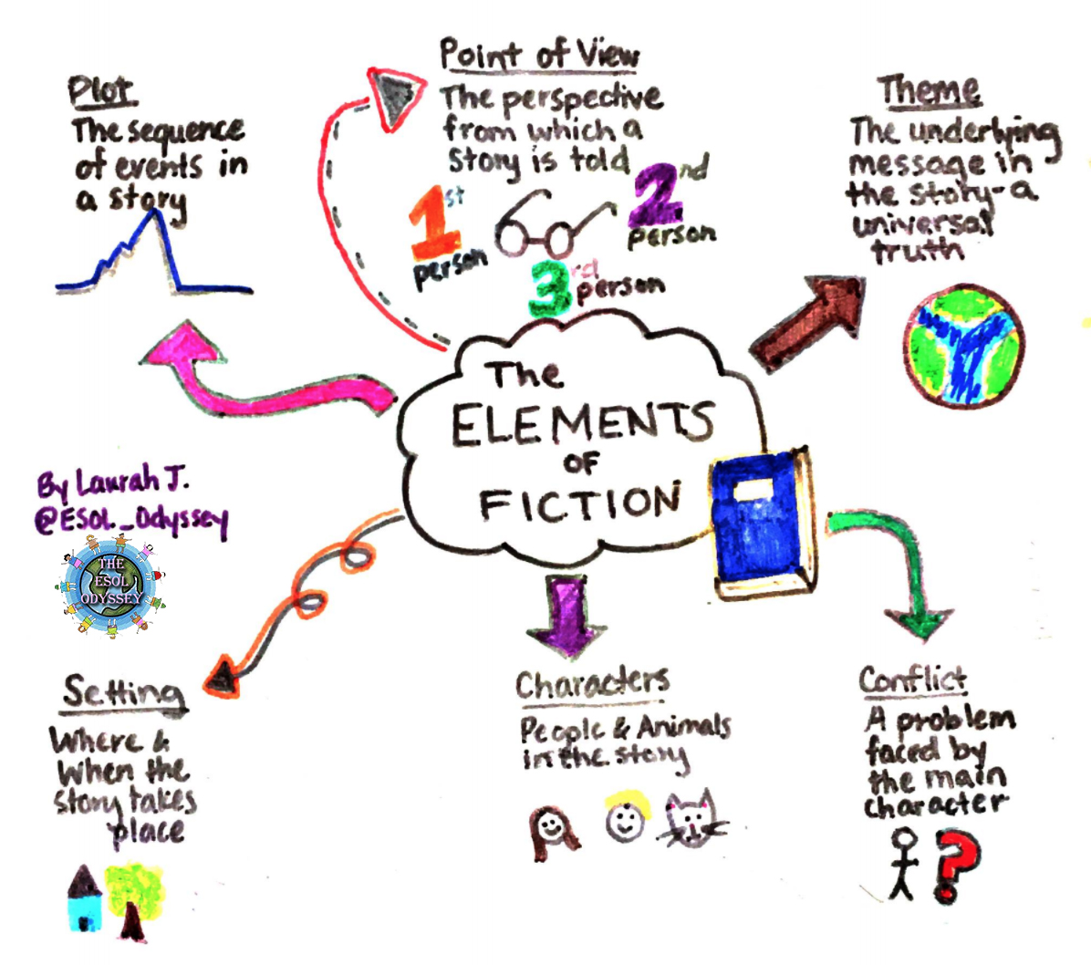 How to Get Started with Sketchnotes in the Classroom  Reading and Writing  Haven