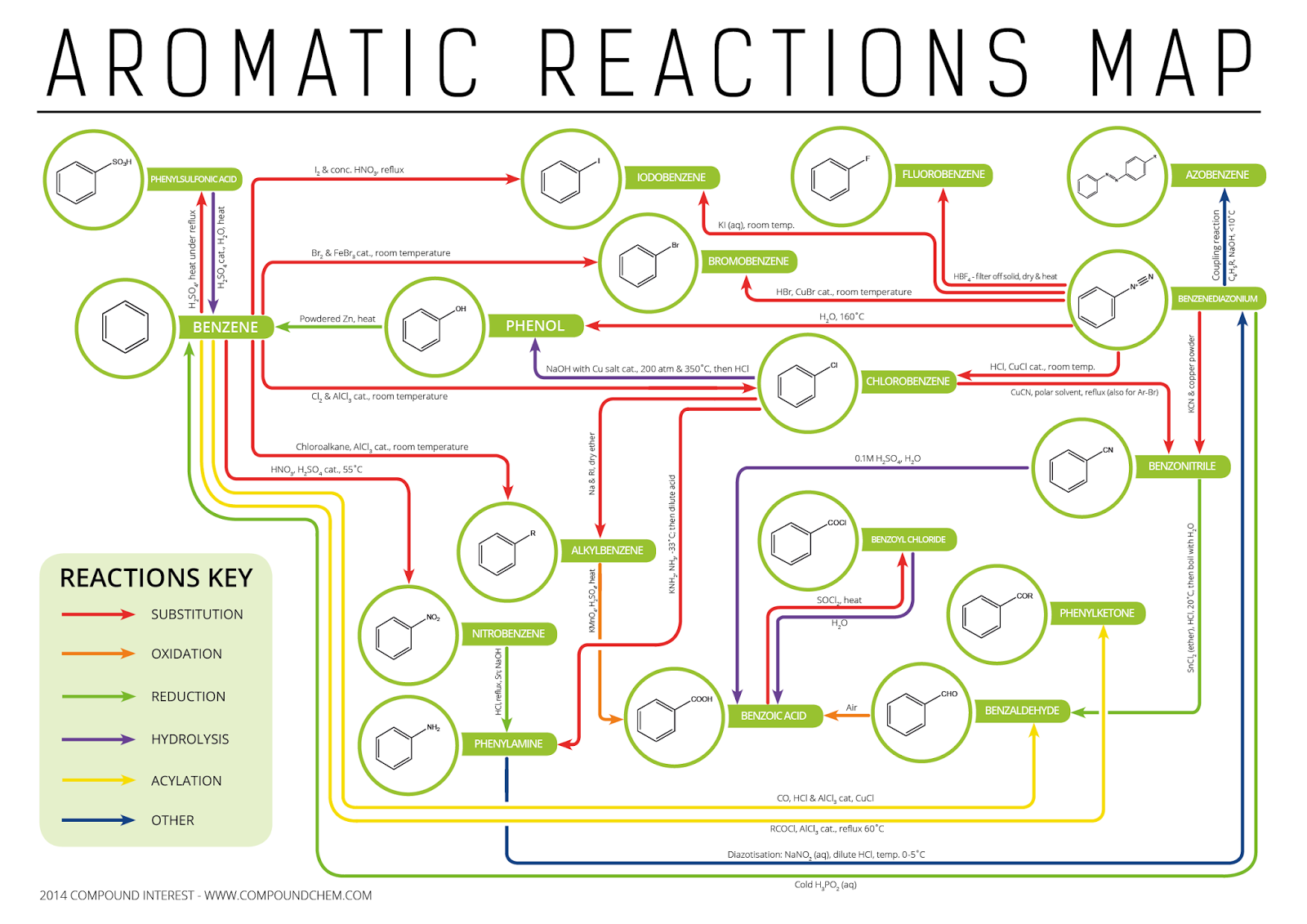 Cowbridge Chemistry Department Organic Reaction Maps