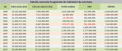 Valorile nominale ale indicatorilor de activitate Petrom în perioada 2000-2012