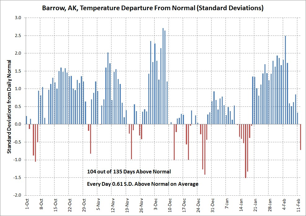 Deep Cold Alaska Weather & Climate Barrow Record Warmth
