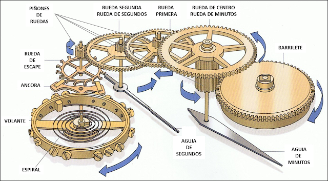 ∞ Canal Relojería ∞ : Como funciona un reloj mecánico