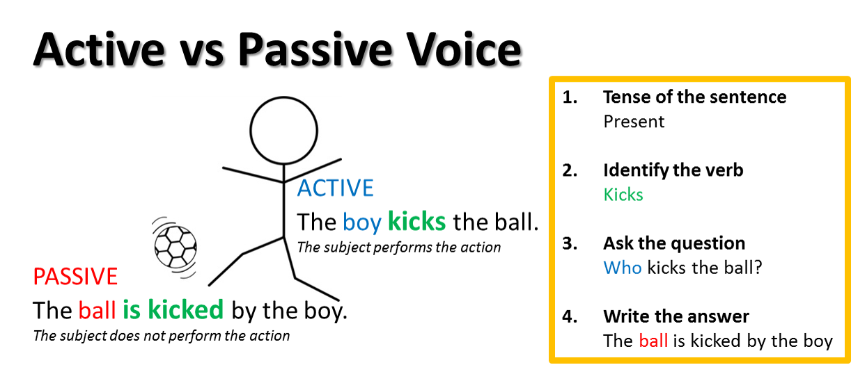 Passive voice stories. Passive Voice картинки. Active Voice and Passive Voice. Passive Voice надпись. Active vs Passive Voice.