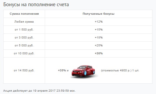 Недельный бонус 12-30% на все пополнение счета в Taxi-Money Недельный бонус 12-30% на все пополнение счета в Taxi-Money