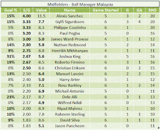 Midfielder - Percentage of goal scored per total shots
