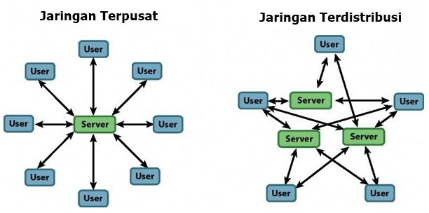 Macam Jenis Jaringan Komputer Berdasarkan Distribusi Sumber Informasi Data Macam Jenis Jaringan Komputer Berdasarkan Distribusi Sumber Informasi Data