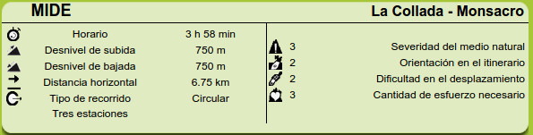 Datos Mide ruta La Collada Monsacro