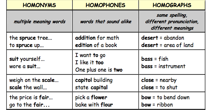 definition homonymy , homophones, homographs | Sri Rahayu