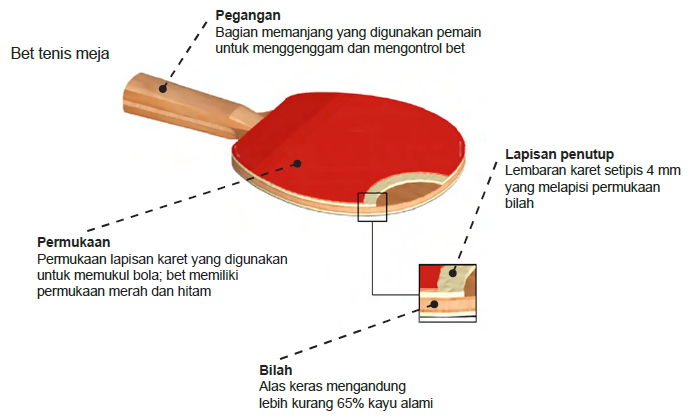 Alat Pemukul Bola Dalam Permainan Tenis Meja Disebut – Puspasari