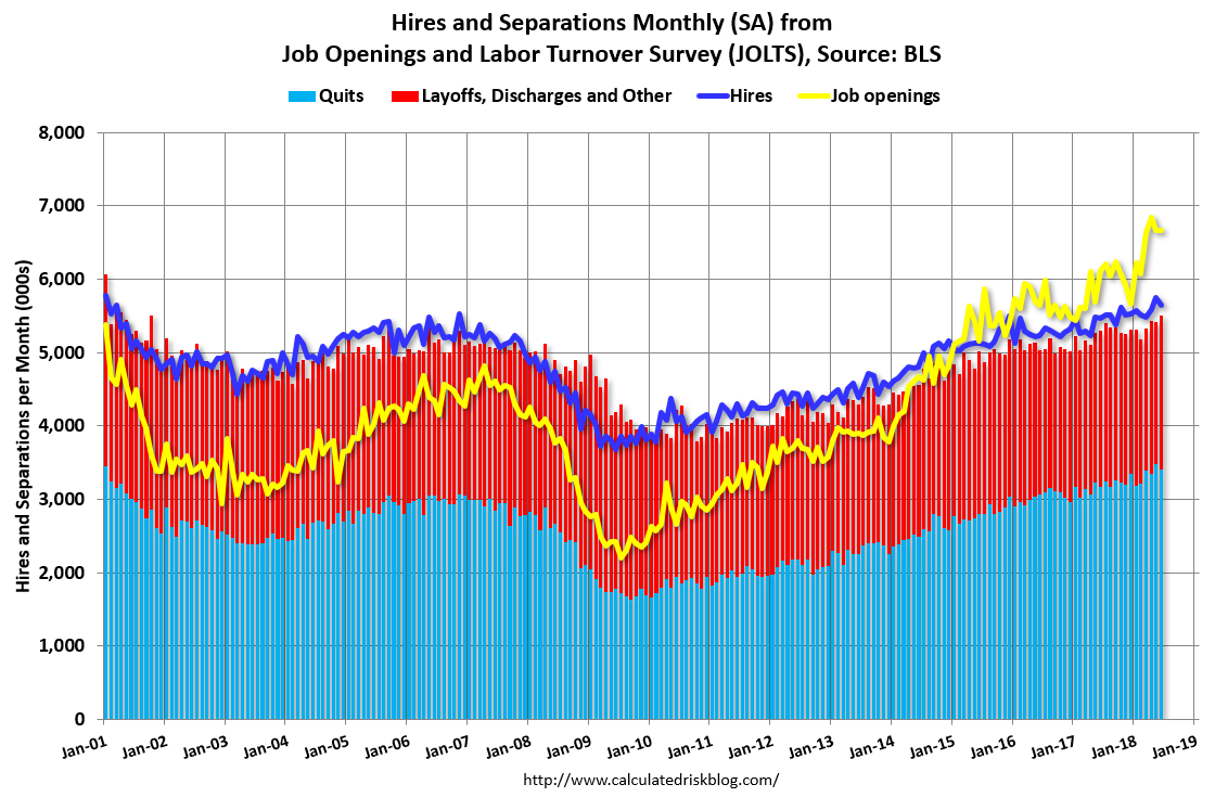 Calculated Risk BLS Job Openings "Little Changed" in June