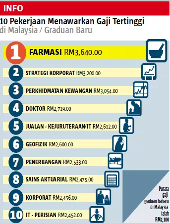 10 Jenis Pekerjaan Bergaji Tinggi Di Malaysia